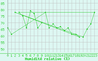Courbe de l'humidit relative pour Ile de Groix (56)