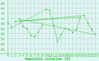 Courbe de l'humidit relative pour Cabestany (66)