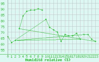 Courbe de l'humidit relative pour Saint-Just-le-Martel (87)