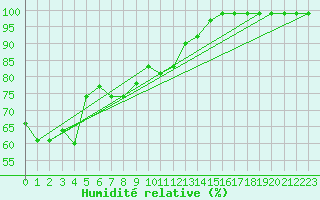 Courbe de l'humidit relative pour Kasprowy Wierch