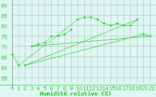 Courbe de l'humidit relative pour Cap de la Hague (50)