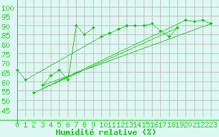 Courbe de l'humidit relative pour Zermatt