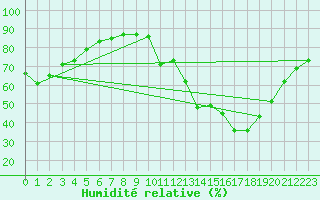 Courbe de l'humidit relative pour Cognac (16)