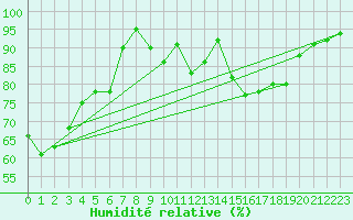 Courbe de l'humidit relative pour Sennybridge