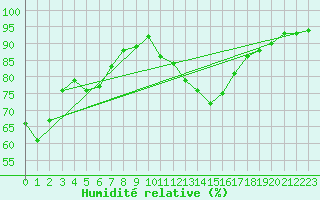 Courbe de l'humidit relative pour Potes / Torre del Infantado (Esp)