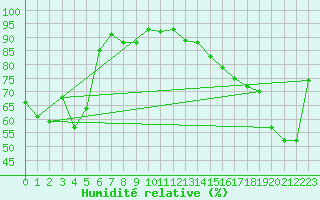 Courbe de l'humidit relative pour Oberhaching-Laufzorn
