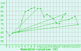 Courbe de l'humidit relative pour Ristolas - La Monta (05)