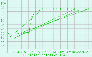 Courbe de l'humidit relative pour Valence (26)