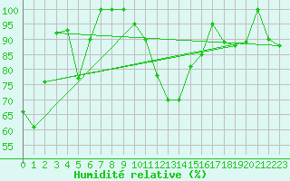 Courbe de l'humidit relative pour Monte S. Angelo