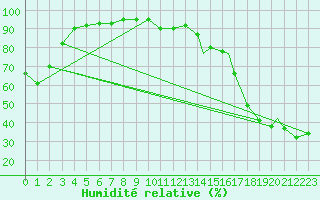 Courbe de l'humidit relative pour Kindersley, Sask.