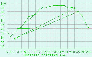 Courbe de l'humidit relative pour Hawera Aws