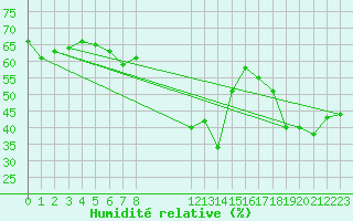 Courbe de l'humidit relative pour Visingsoe