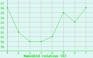Courbe de l'humidit relative pour Holsworthy Aerodrome Aws
