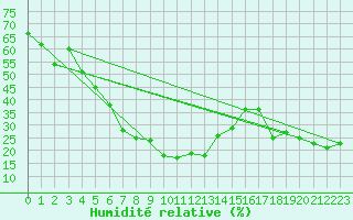 Courbe de l'humidit relative pour Amman Airport