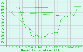 Courbe de l'humidit relative pour Monte Rosa