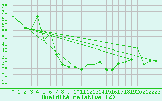 Courbe de l'humidit relative pour Erzincan