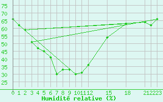 Courbe de l'humidit relative pour Mae Hong Son