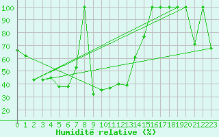 Courbe de l'humidit relative pour La Molina