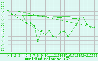 Courbe de l'humidit relative pour Istanbul Bolge