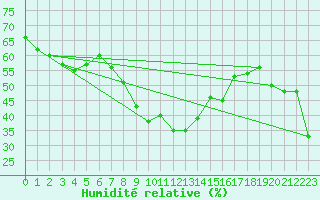 Courbe de l'humidit relative pour Stora Spaansberget