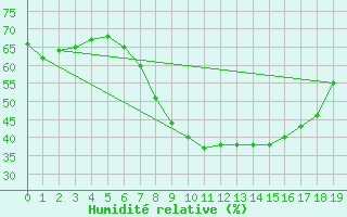 Courbe de l'humidit relative pour Igualada