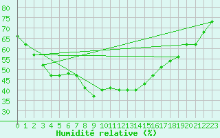 Courbe de l'humidit relative pour Concordia Sagittaria