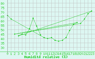 Courbe de l'humidit relative pour San Pablo de Los Montes