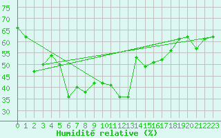 Courbe de l'humidit relative pour Monte Rosa