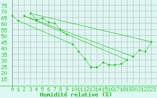 Courbe de l'humidit relative pour Millau (12)