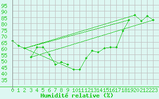 Courbe de l'humidit relative pour Lacaut Mountain