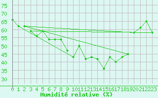 Courbe de l'humidit relative pour Chteau-Chinon (58)