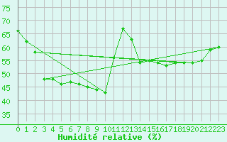 Courbe de l'humidit relative pour Albi (81)