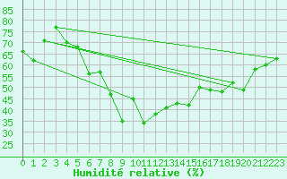 Courbe de l'humidit relative pour Erzurum Bolge