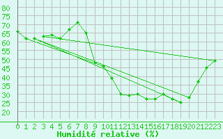 Courbe de l'humidit relative pour Sant Quint - La Boria (Esp)
