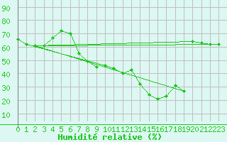 Courbe de l'humidit relative pour Palma De Mallorca
