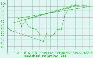 Courbe de l'humidit relative pour Visp