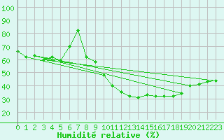 Courbe de l'humidit relative pour Orly (91)