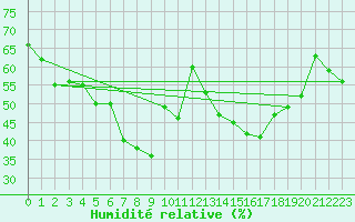 Courbe de l'humidit relative pour Marignana (2A)