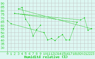 Courbe de l'humidit relative pour Pontarlier (25)