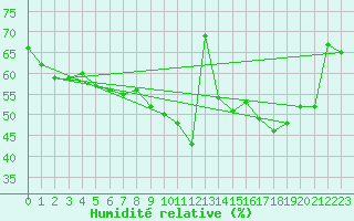 Courbe de l'humidit relative pour Rnenberg