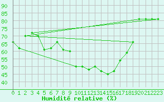 Courbe de l'humidit relative pour Tozeur