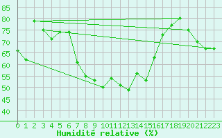 Courbe de l'humidit relative pour Klippeneck