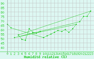 Courbe de l'humidit relative pour Stora Sjoefallet