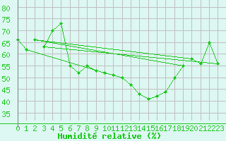 Courbe de l'humidit relative pour Xert / Chert (Esp)