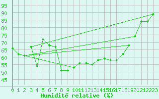 Courbe de l'humidit relative pour Chisineu Cris