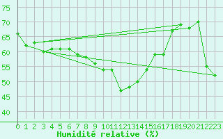 Courbe de l'humidit relative pour Ble - Binningen (Sw)