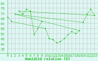 Courbe de l'humidit relative pour Evolene / Villa