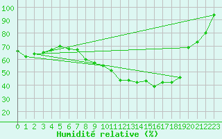 Courbe de l'humidit relative pour Saint-Etienne (42)