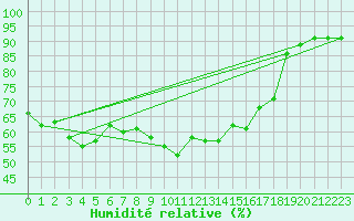 Courbe de l'humidit relative pour Grimentz (Sw)