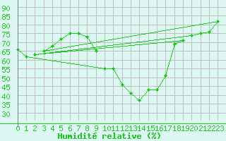 Courbe de l'humidit relative pour Wittenberg